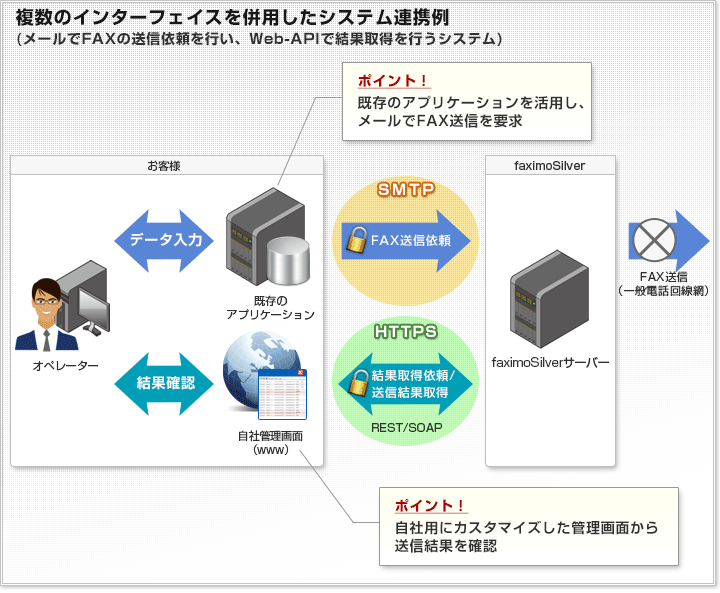 複数インターフェイス併用によるfaxシステム連携 Fax送信のシステム連携を実現するfaximosilver