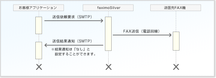 メールによるfaxシステム連携 Fax送信のシステム連携を実現するfaximosilver