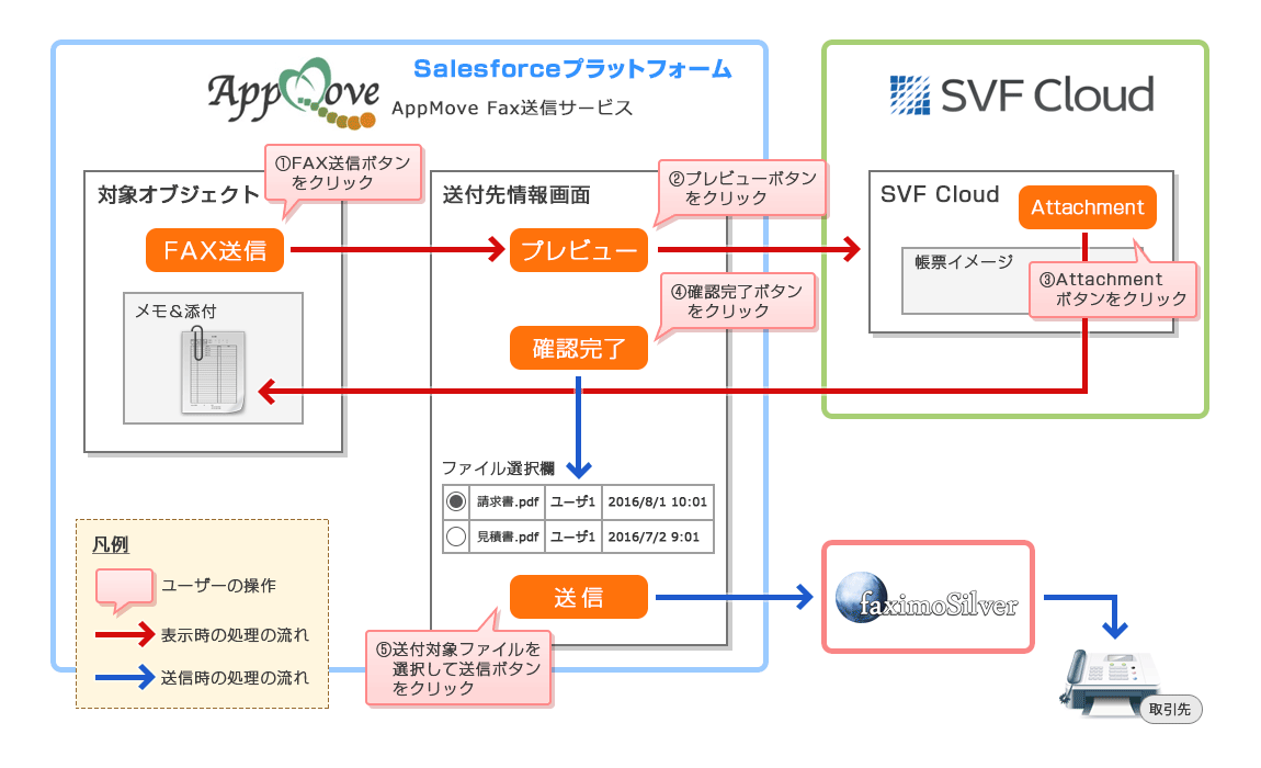 Salesforceとのシステム連携 Fax送信のシステム連携を実現するfaximosilver